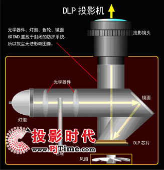 極致影像的答案 全解DLP投影機的秘密