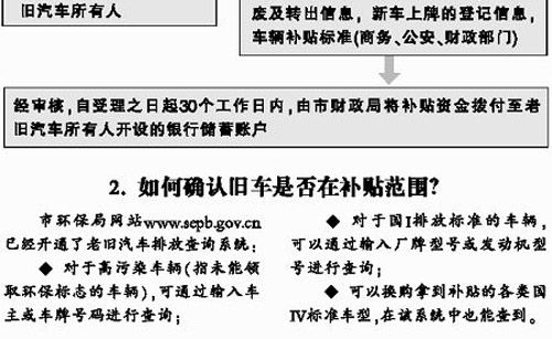 上海以舊換新流程表