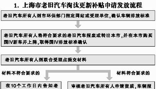上海以舊換新流程表
