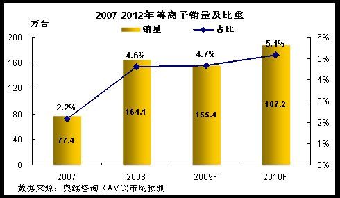 2009年等離子電視市場上半年回顧及展望