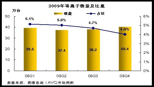 2009年等離子電視市場上半年回顧及展望