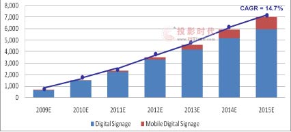 2009-2015年日本數字標牌和移動數字標牌市場增長預測