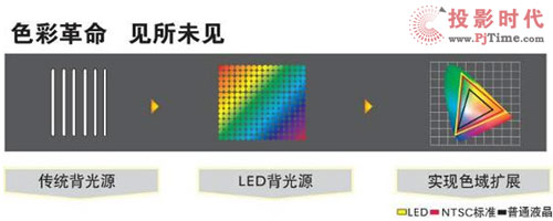 見招拆招 LED液晶電視商場關鍵術語解析