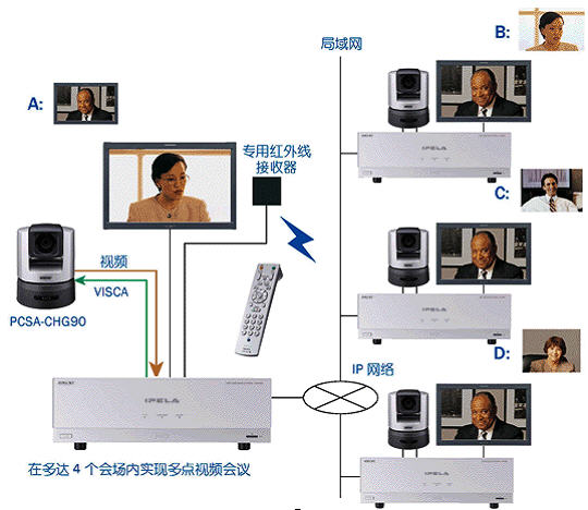 SONY PCS-HG90ҕlhϵy
