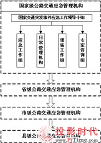 從交通應急看監控大聯網趨勢