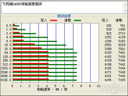 PConline2009年度評測