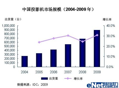 投影機