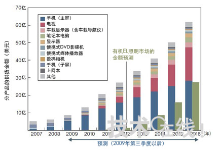 有機EL面板的大型化之路已經初現曙光