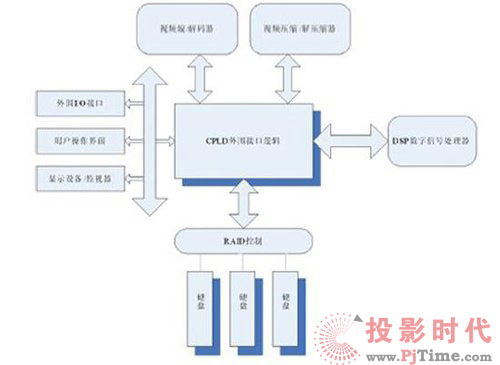 多通道數(shù)字硬盤錄像機特點解析及其應(yīng)用