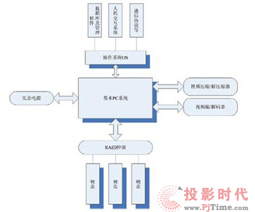 多通道數(shù)字硬盤錄像機特點解析及其應(yīng)用
