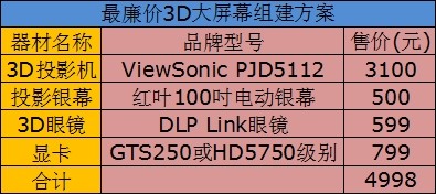 花費不到5K!最廉價3D大屏組建全攻略