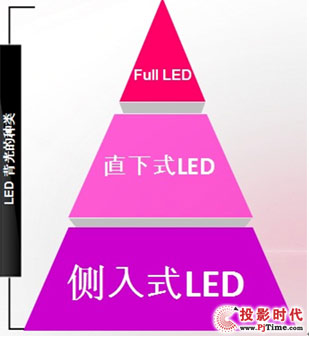 新世代Full LED背光技術剖析與展望