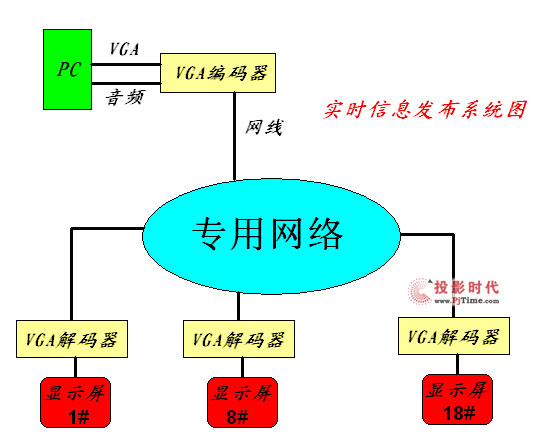 南通智勇小區(qū)實(shí)時多媒體播放系統(tǒng)方案