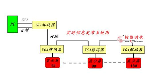 南通智勇小區(qū)實(shí)時多媒體播放系統(tǒng)方案