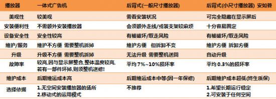 播放器選擇 身材也是關(guān)鍵