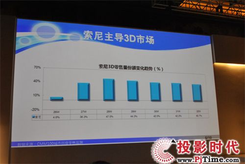 為3D電視銷售的主力軍