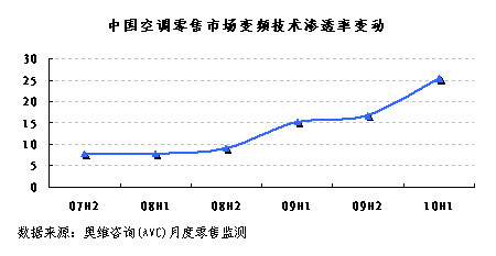 變頻再上新臺階 品牌競爭白熱化