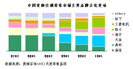 海爾變頻奮起直追，三足鼎立之勢再顯