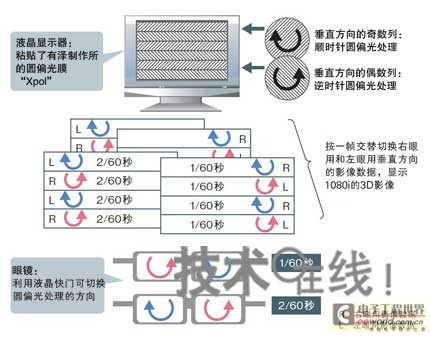 3D重新點燃電視機高畫質競爭