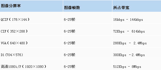 視高視頻會(huì)議系統(tǒng)2010技術(shù)優(yōu)勢(shì)