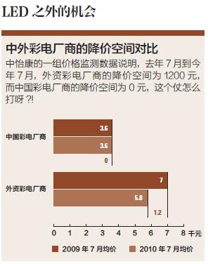 LED之爭:電視領域新戰爭(2)