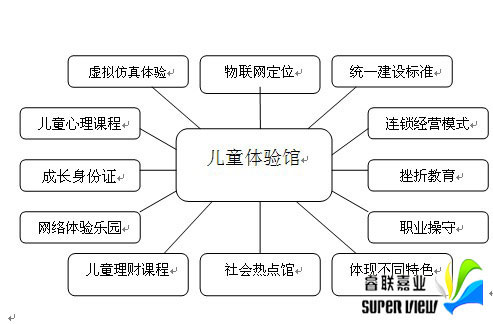 睿聯嘉業兒童體驗館