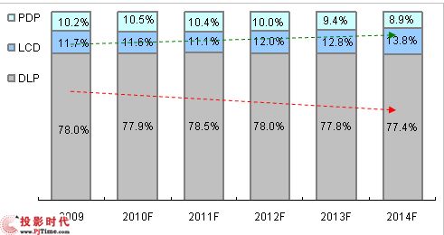 2009-2014年大屏幕拼接三大技術產品市場份額—金額