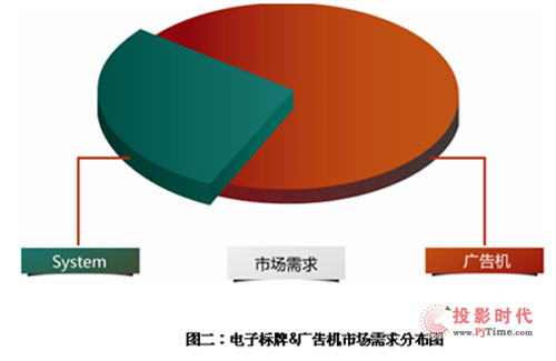 中國數字標牌(Digital Signage)核心問題——整合與資源分配