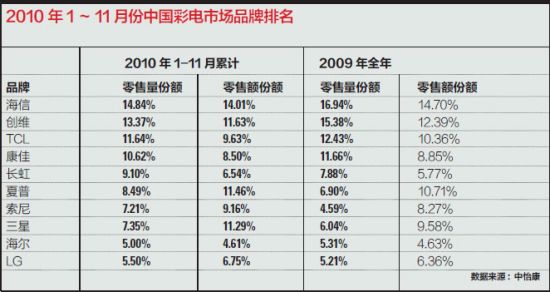 2010年1~11月份中國彩電市場品牌排名 2010年1~11月份中國彩電市場品牌排名