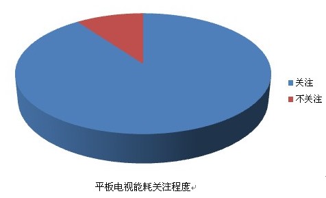 大多消費者注重平板電視能耗指標