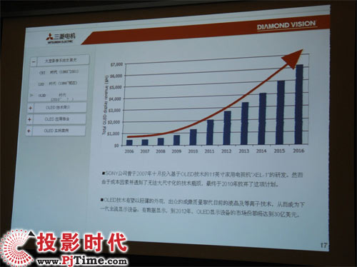 OLED顯示屏技術(shù)的發(fā)展趨勢