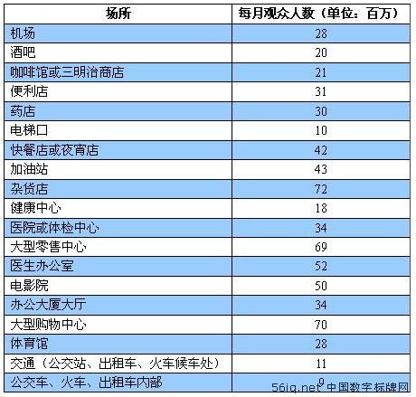介于互聯網廣告隱私問題，戶外數字廣告成為更好的選擇,信息顯示系統,多媒體信息發布系統,數字告示,數字標牌,digital signage