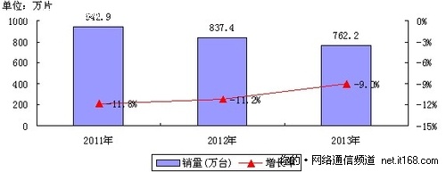 DVD播放機：萎縮不斷，困局延續