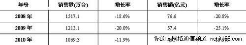 DVD播放機：萎縮不斷，困局延續