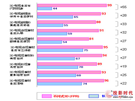專家、網(wǎng)友評(píng)定不閃式3D絕對(duì)優(yōu)勢(shì)