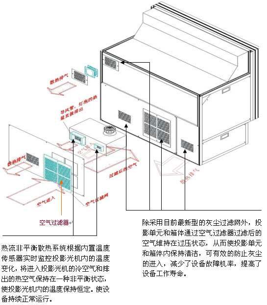 ACCUON背投單元的散熱和防塵知識