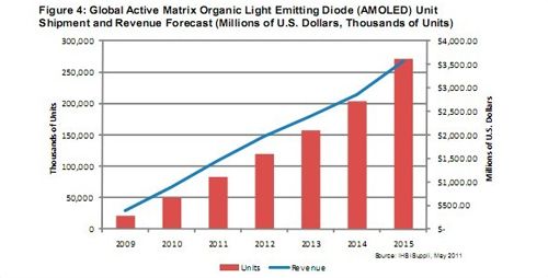 IHS iSuppli公司對2009-2015年全球AMOLED出貨量與銷售額的預測