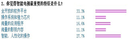 回歸電視特性 用戶描繪智能電視形象