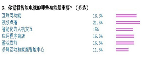 回歸電視特性 用戶描繪智能電視形象