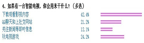 回歸電視特性 用戶描繪智能電視形象