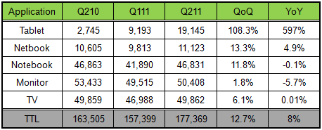 TFT-LCD2011Q2؛λǧ 