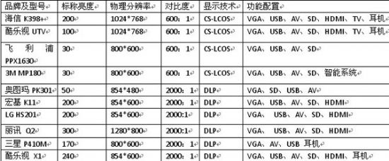 LED΢ͶӰCҪ(sh)a(chn)ƷPc