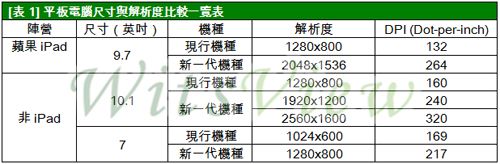 日廠逆襲 中小尺寸面板排名將重新洗牌