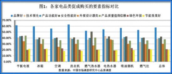 2011年度品牌家電品質(zhì)調(diào)研結(jié)果揭曉