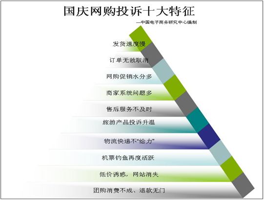 《2011年國慶黃金周網購投訴監測報告》發布