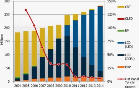 2011年全球電視市場需求進一步減少