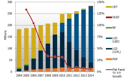 2004-2014年按技術別比較全球電視出貨與未來預測（單位：百萬臺） 
