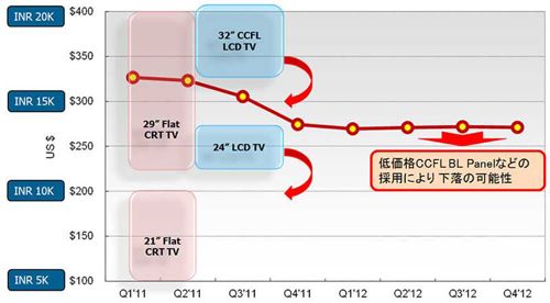全球最大印度平板電視市場需求擴大