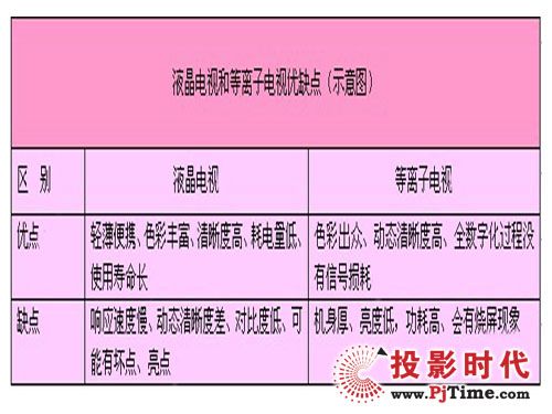 液晶電視和等離子電視區別圖