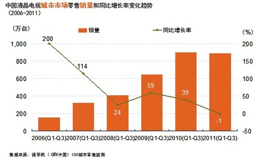 前三季度：3D普及打造彩電市場新格局